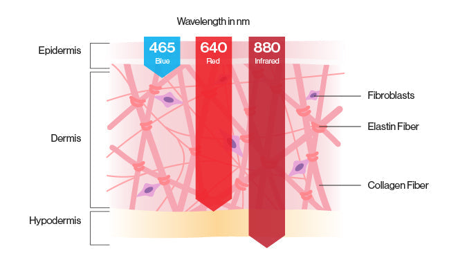 red light therapy wavelength